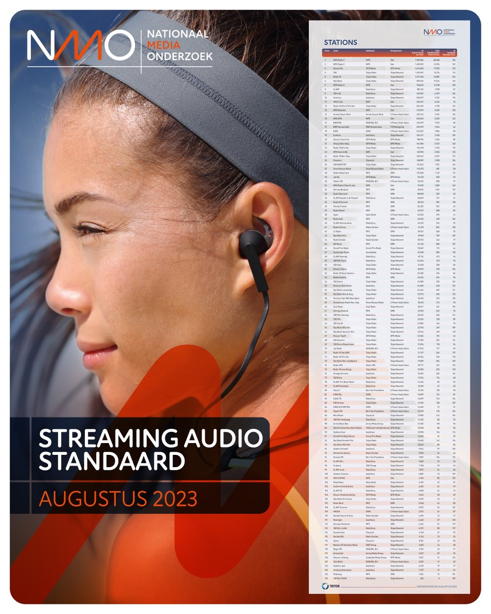 Liedewij's tweet photo. Streaming Audio Standaard Augustus 

“You got your state of the art
You got your digital sound”
Tower of Power ‘Diggin’on James Brown’ 1995

NMO SAS augustus (@Triton): 125 radiostations -16,7 mio streamstarts per week-114 minuten luisterduur. Meer? Zie https://t.co/jUwdI9tiuc https://t.co/gW7QZvxu0q