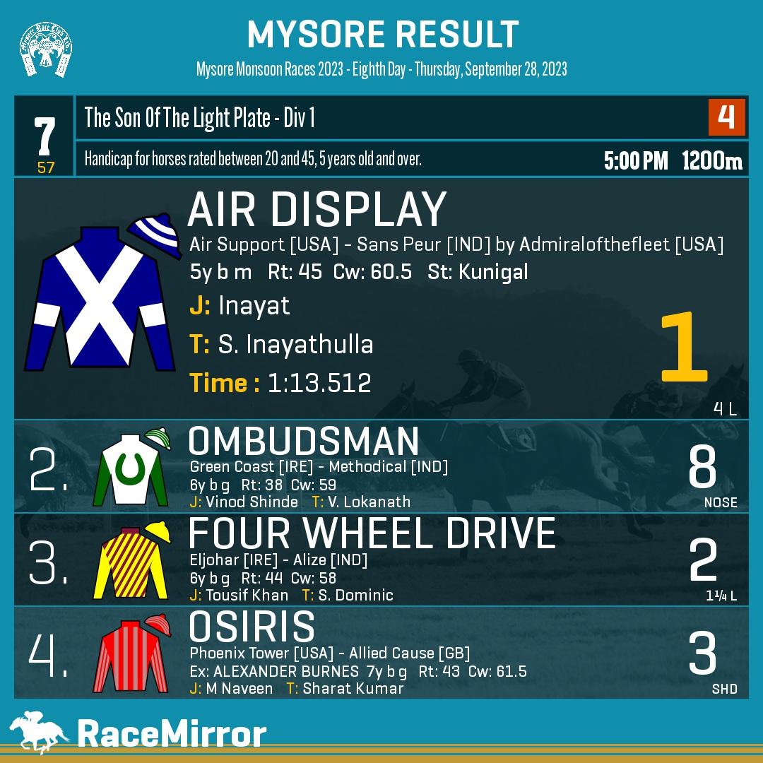RaceMirror's tweet image. Mysore: Race 7

1️⃣ AIR DISPLAY *

J: Inayat
T: S. Inayathulla
.
2️⃣ Ombudsman
3️⃣ Four Wheel Drive
4️⃣ Osiris
.
.
#AirDisplay #Inayat #SInayathulla #Mysore #HorseRacing #MysoreRaces #MyRC #RaceMirror