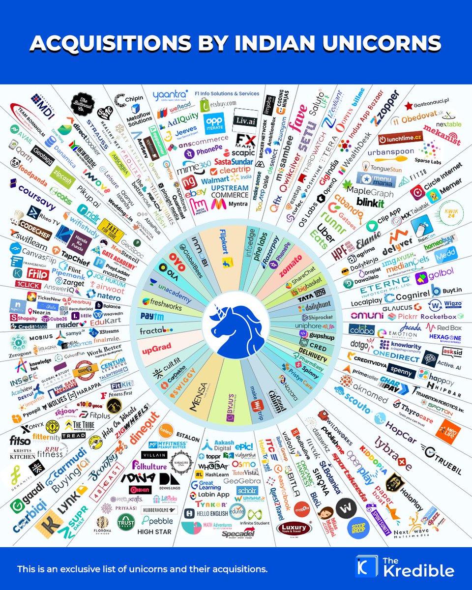 Acquisitions by Indian Unicorns

Discover the acquisitions made by notable unicorns of India!

Flipkart is leading the list with over 20 acquisitions followed by Byju’s, Mensa Brands, Zomato, Cultfit, and upGrad.

#Acquisitions #Startups #TheKredible