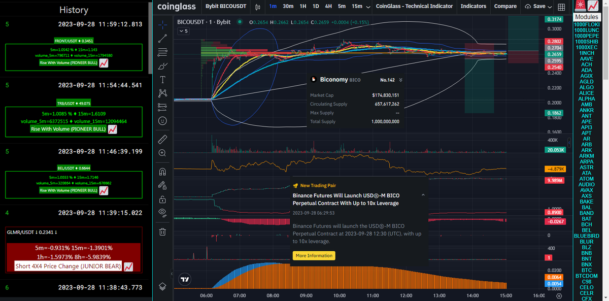 ByKriptoAnaliz's tweet photo. $BICO #BICO
new coin on #binance
on #bybit for 2 years
already 20+% UP
market cap= $174 M
#142 in world list
marked my game plan due to #FRVP https://t.co/9fMXPvgT5Q