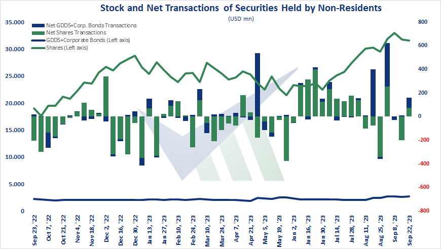 verimetrik_eng's tweet photo. 🇹🇷 Securities Statistics, Sep 22 - Compared to previous week, non-residents' shares portfolio increased by USD mn 74,39; GDDS and corporate bonds portfolio increased by USD mn 83,13.

#Türkiye #security #share #equity #bond #gdds #portfolio https://t.co/OltpGjQAbL