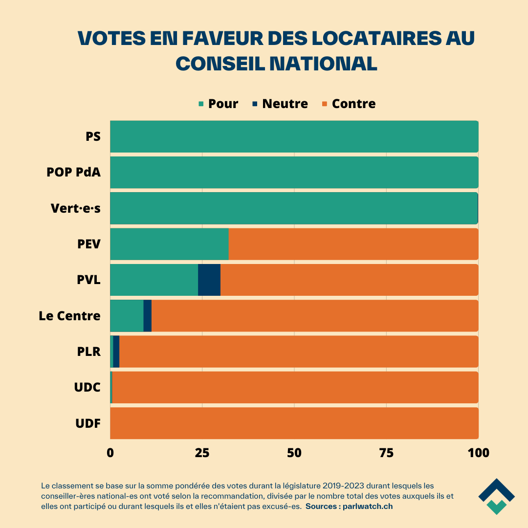 aslocavaud's tweet photo. Comment s'assurer que les droits des locataires soient défendus ? https://t.co/ef75xPEgnd permet de savoir dans quelle mesure les partis se soucient des #locataires 🗳️
➡️ Le 22 octobre, votez et faites voter pour les candidat·e·s qui se tiennent du côté des locataires. #EF2023 https://t.co/HFU4L6oKG6