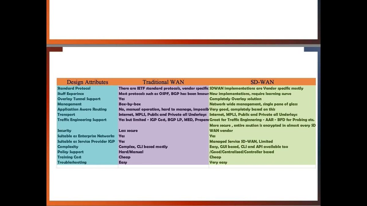 OrhanErgunCCDE's tweet image. One of the most discussed technologies in Networking today is #SD-WAN. I just recorded a short video for the Engineers who have an idea about it. It is not for the complete beginners. It is on my YouTube channel: bit.ly/3PUO0jx. #ciscosdwan #viptela #sdwan