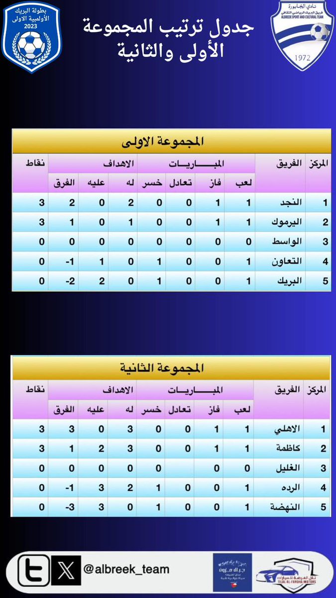 جدول ترتيب المجموعتين الاولى والثانية من بطولة البريك لفئة الأولمبي بعد انتهاء الجولة الاولى.
💙💙💙