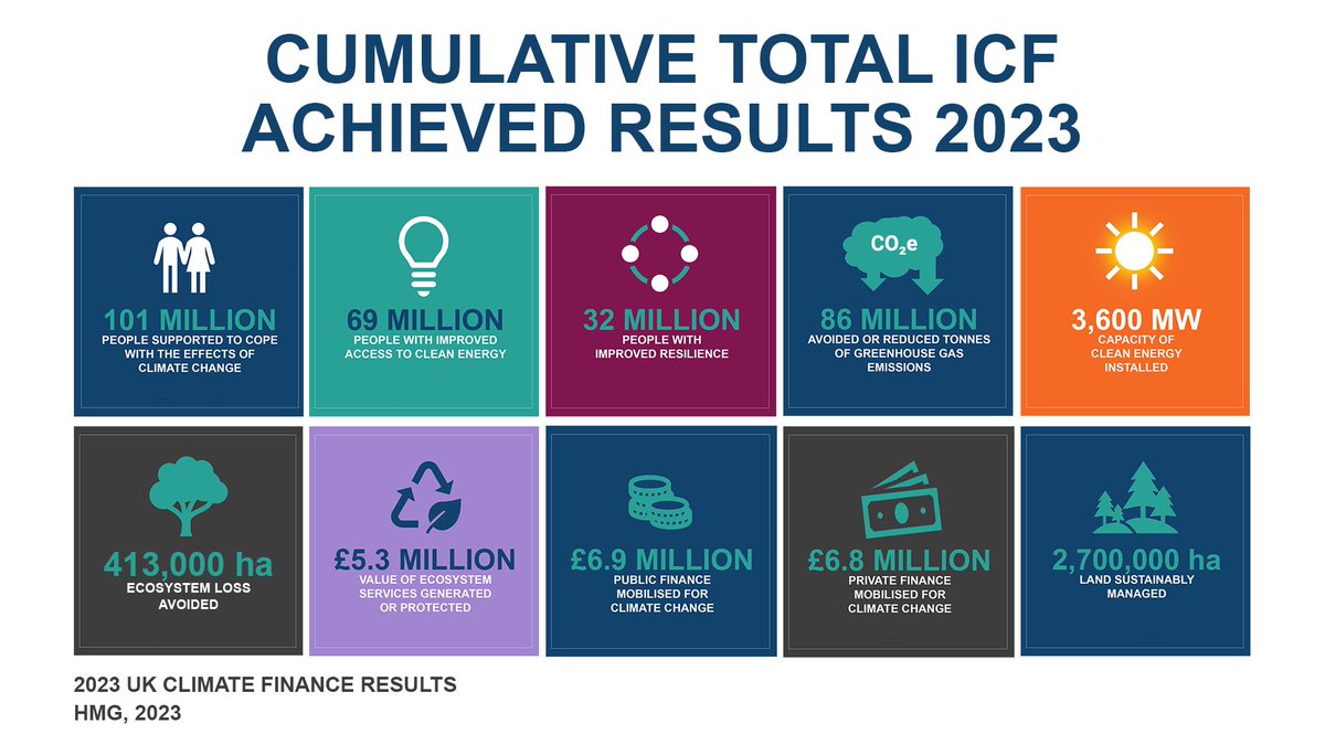 AndrewmitchMP's tweet photo. UK climate finance is making a difference. Since 2011 🇬🇧 has:

- supported 100m people globally to adapt to the effects of climate change
- avoided 413,000 hectares of ecosystem loss
- improved access to clean energy for nearly 70m people

https://t.co/Z0bqCm43FH https://t.co/t84BzwTVla