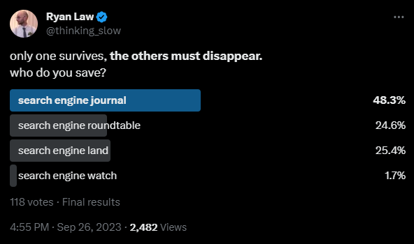 congrats, search engine journal 🏆

the undisputed heavyweight champion of "posting about SEO more than is strictly healthy"