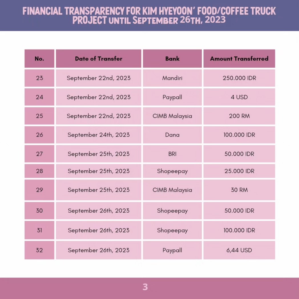 And, these are Kim Hyeyoon food/coffee truck project financial transparancy until September 26th, 2023

#김혜윤 #kimhyeyoon #hyeyoon #Hyeppyending  #혜피엔딩 #キムヘユン #金惠允 #선재업고튀어 #runawaywithsunjaeonpiggyback #thebestoftomorrow #loverlyrunner