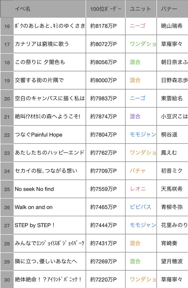 Prsk_339's tweet photo. [お知らせ]
 リリース初イベント｢雨上がりの一番星｣〜2周年目最後のイベント｢Let’s study hard!｣までの100位ボーダーの全ランキングの掲載を最後に､このアカウントでの活動を終了致します。

ここまでありがとうございました！

⚠️一部未集計のイベントあり

#プロセカ #プロセカボーダー https://t.co/K0fF6P8cJd