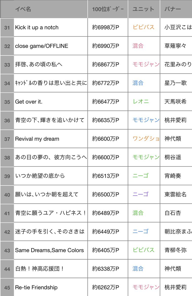 Prsk_339's tweet photo. [お知らせ]
 リリース初イベント｢雨上がりの一番星｣〜2周年目最後のイベント｢Let’s study hard!｣までの100位ボーダーの全ランキングの掲載を最後に､このアカウントでの活動を終了致します。

ここまでありがとうございました！

⚠️一部未集計のイベントあり

#プロセカ #プロセカボーダー https://t.co/K0fF6P8cJd