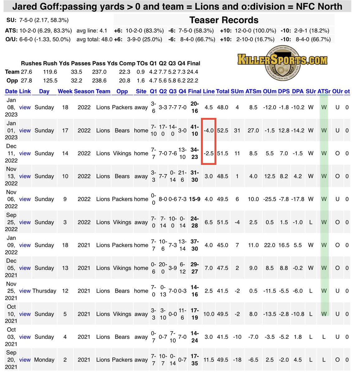 ihateyourbookie's tweet photo. Seeing this floating around so letโs do a little dive #StrictlyStats
๐Jared Goff is 10-2 ATS (+6.29 ppg) against the NFC North while heโs been with the Lions
๐ฅThey have won 10 in a row ATS, including 7/8 outright
โTo answer the question๐ they were favs 2 times (12/11/22 vs Vikings -2.5, and 1/1/23 vs Bears -4)
Are you backing Lions tonight? ๐