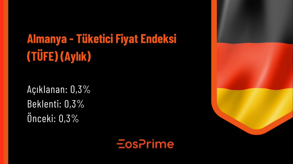 Eosprimefx's tweet photo. Almanya-Tüketici Fiyat Endeksi (TÜFE) (Aylık) Verisi Açıklandı!
#fx #almanya #tüfe #ekonomi #borsa #yatirim #eosprime https://t.co/nFOJw9cFHR