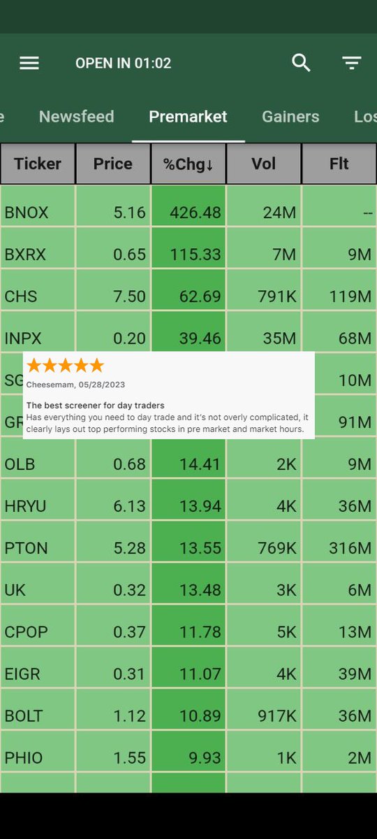 _RealScreener's tweet photo. 💸💸💸Get FREE app! #premarket #watchlist 09/28

$BNOX - Positive Topline Results from the Phase 2b (+426%),
$BXRX - Orphan Drug Designation (+115%)
$CHS -  $1 bln deal (+62%),
$INPX - no news+big volume(+39%)

Iphone: 👉🏻 https://t.co/s0kwlcIfdO
Android:👉🏻 https://t.co/pZ3eoL0Zk7 https://t.co/88Xp4t4X1u