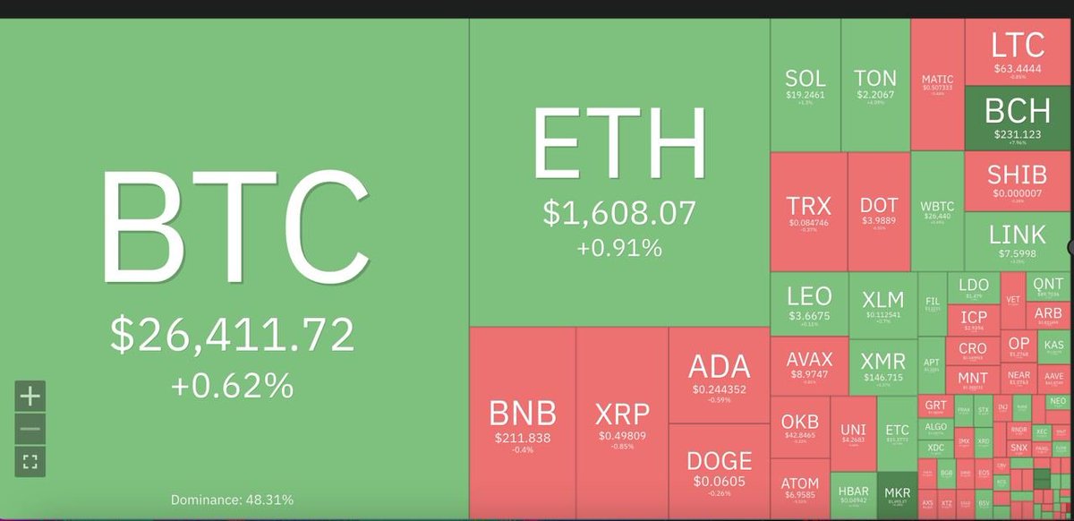 topbitcrypto's tweet photo. CRYPTO MARKET OVERVIEW 28/09

Market stats
- Tổng vốn hóa thị trường: $1086.56B
- Spot Volume (24H):  $38.09B
- BTC.D: 49.2%
- Tổng số tiền thanh lý trong 24h qua: $81M
- Tỷ lệ long/short 24: 58.38%Short
- Số trader bị thanh lý: 28K
#TopBitCrypto #Airdrop #crypto https://t.co/rgVb0MmzrI