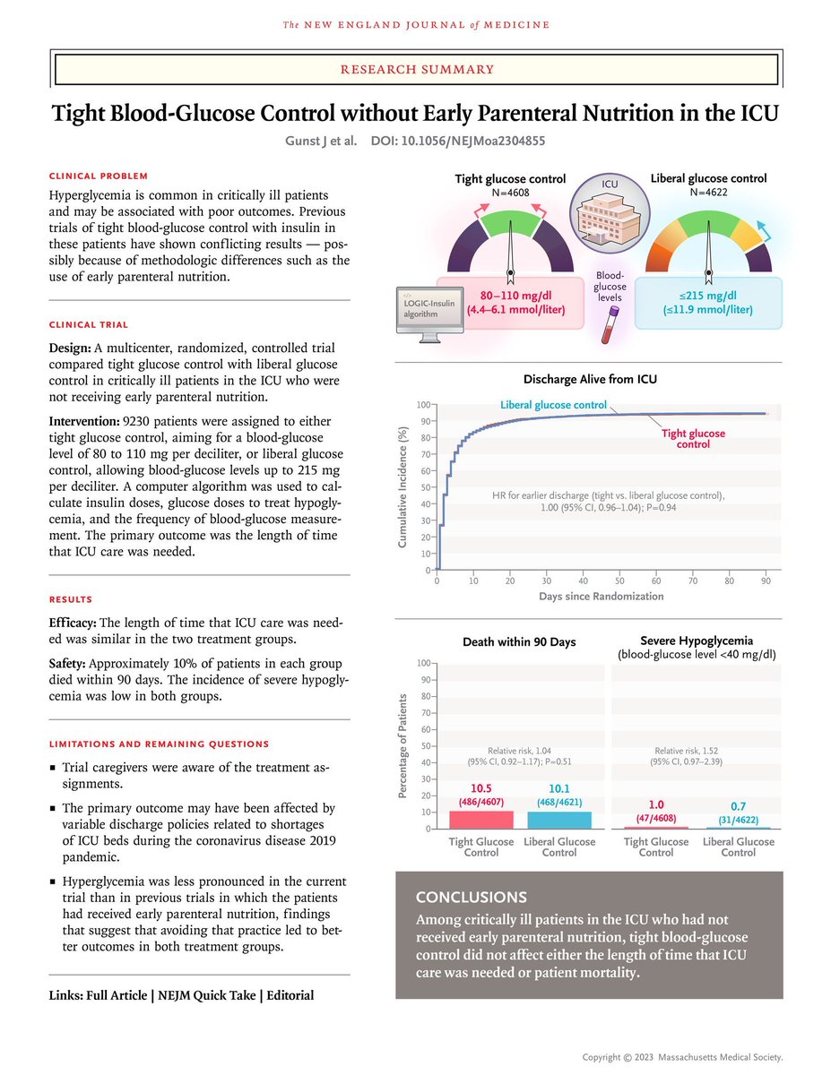 Hot off the presses- the latest investigation into #glycemiccontrol in the ICU! Gunst and colleagues, in @NEJM, found that in patients not receiving early parenteral nutrition, tight (80-110) and liberal (<215) strategies resulted in similar outcomes.

buff.ly/465gD3l