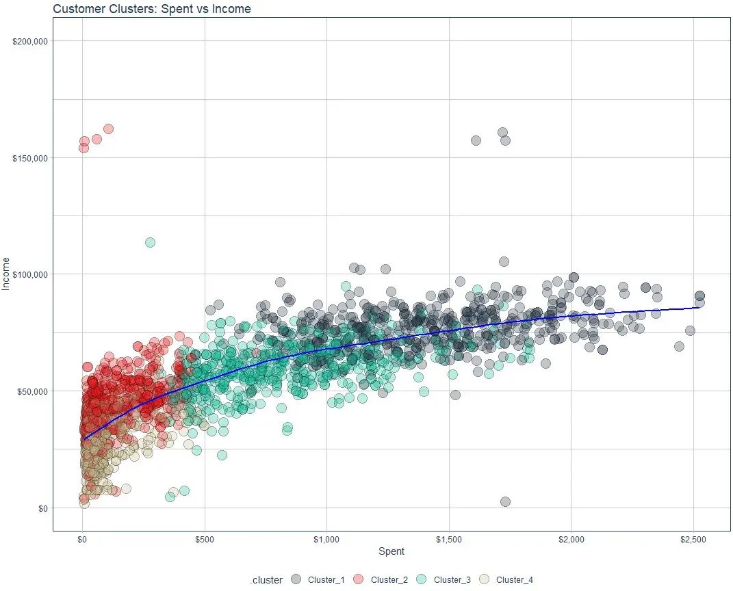 mdancho84's tweet photo. Need to cluster customers? 

I've been experimenting with an R package that does just that... It's called Tidyclust. 

And I made a tutorial to help: https://t.co/XAIScVZARY

Enjoy!

#datascience #rstats #CustomerSegmentation https://t.co/KvLR1G9NVO