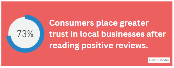 _herosme's tweet photo. Did you know? 

A remarkable 73% of consumers place greater trust in local businesses after reading positive reviews about them. 

The power of positive feedback is undeniable. 

Let's harness it for your brand. 
#TrustTrivia https://t.co/kXOD9imTsB