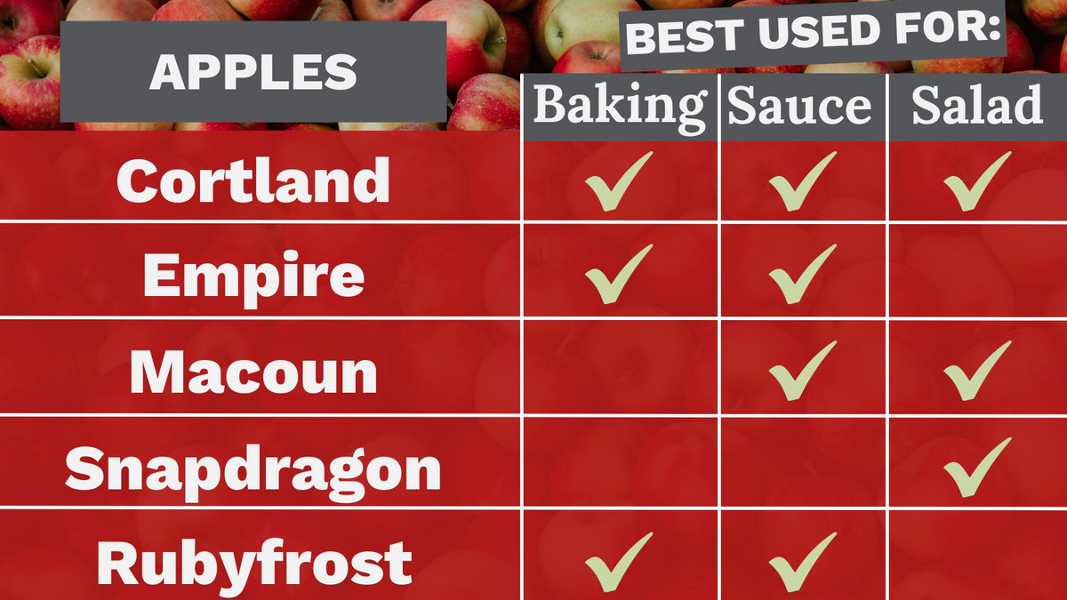 It’s apple season, folks!🍎🍏 
Consider checking out these 5 apple varieties developed by the CALS apple breeding program - the oldest apple breeding program in the country!

These and other apple tips here: cals.cornell.edu/news/2021/11/y…