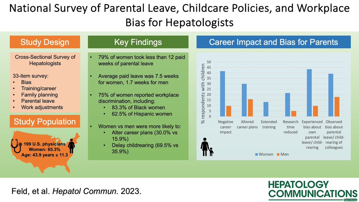 📑 Women #hepatologists report #bias against pregnancy 🤰🏻and barriers to childrearing 👩🏽‍🍼including limited parental leave #EndBias #Equity #Advocacy journals.lww.com/hepcomm/fullte…