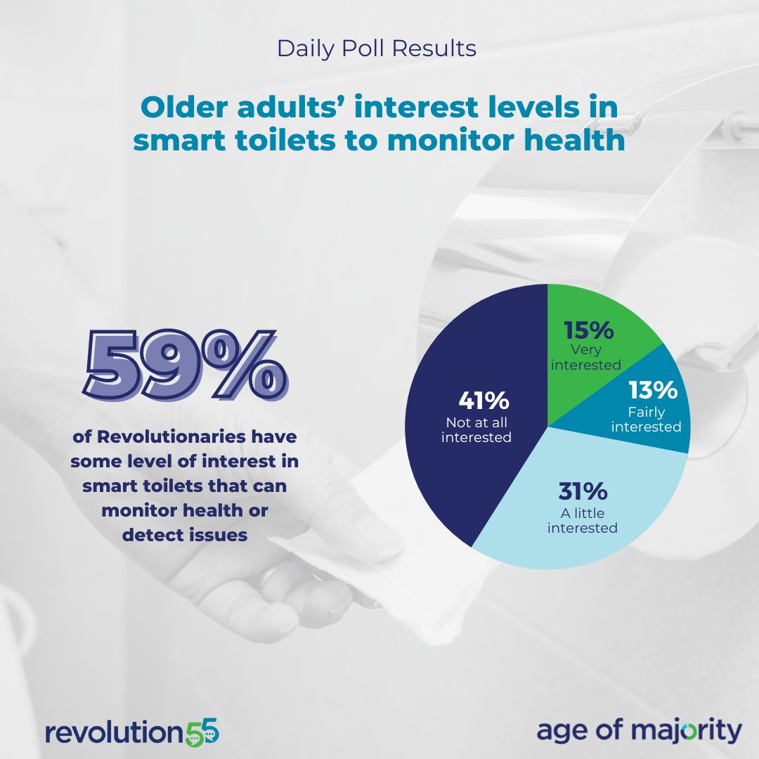 Remote health monitoring is taking off including new products for the bathroom.  6 out of 10 #ActiveAgers are interested in smart toilets to monitor their health based on our #DailyPoll.  Apparently there are opportunities everywhere to meet the changing needs of older adults.