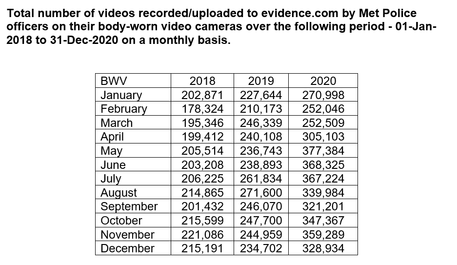 Total number of #bodywornvideo uploads by the MPS between 2018 and 2020. 

The annual totals are:
2018: 2,459,073
2019: 2,906,765
2020: 3,890,364

met.police.uk/SysSiteAssets/…