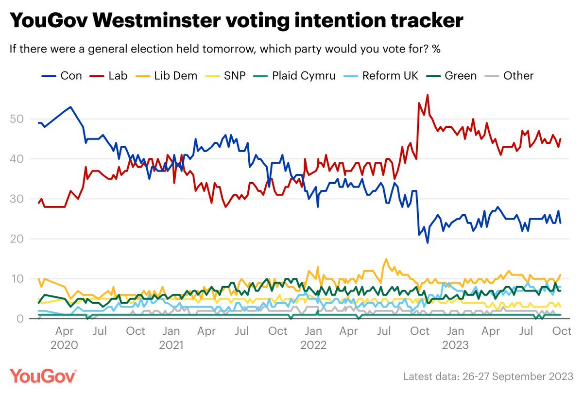 YouGov's tweet photo. Latest YouGov Westminster voting intention (26-27 Sep)

Con: 24% (-3 from 21-22 Sep)
Lab: 45% (+2)
Lib Dem: 11% (+1)
Reform UK: 8% (=)
Green: 7% (=)
SNP: 3% (-1)

https://t.co/J5N5If3P1t https://t.co/lnMB4e3VnK