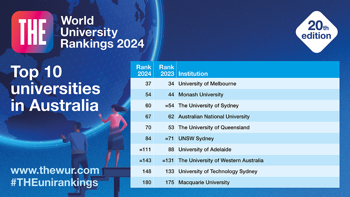 We're thrilled to unveil the Times Higher World University Ranking 2024's Top 10 Universities in Australia! 🏆📚 🥇 Top place this year goes to @unimelb! 🙌📖🌏🎓 #THE2024 #AustraliaUniversities #HigherEd #THEUniRankings