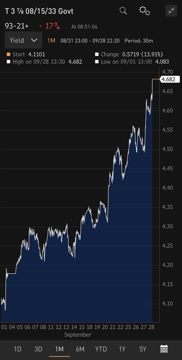 elerianm's tweet photo. The yield on the US 10-year government bond continues to go higher, now flirting with 4.70%, despite weaker data on economic activity.

#economy #markets #EconTwitter https://t.co/ZrurUhYwEf