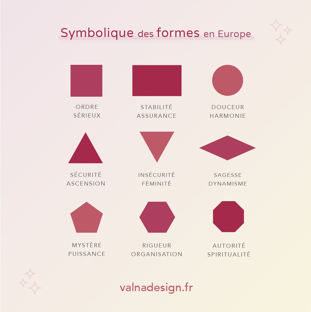 valnadesign's tweet photo. ✨ Tout comme les couleurs, les formes ont elles aussi une symbolique et véhiculent un message bien précis en communication
✨ Ces symboliques restent subjectives mais les connaître se révèle être un atout dans l'élaboration d'un logo par exemple

#design #graphiste #graphisme https://t.co/H03m4J2caU