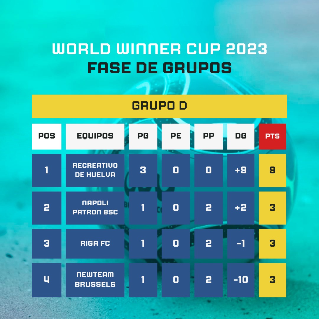 F_PlayaHuelva's tweet photo. -Fase de grupos-
Terminamos la fase clasificatoria, como primeros de grupo mostrando un buen nivel ante alguno de los mejores equipos del mundo, afrontamos la nueva fase de octavos de final con ilusión y ganas
https://t.co/FcyqGeNbdp
(Se podrá ver el sorteo a partir de las 18:30) https://t.co/3kq6p3o6un