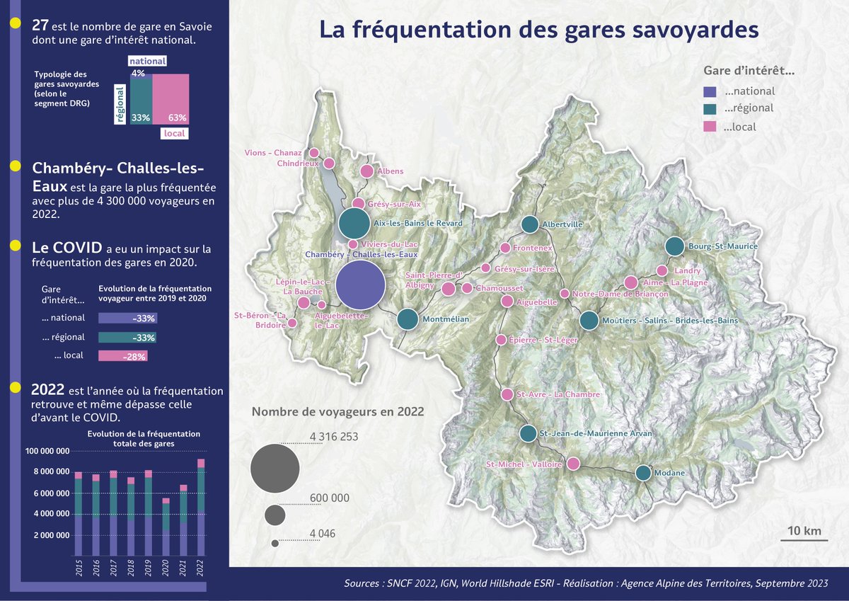 Agate_agence's tweet photo. A l’heure où les #mobilités sont au ❤️des préoccupations &amp; échanges des élus de #Savoie, Agate consacre sa #donnéedumois à un transport alternatif :  le🚂
✔️La Savoie dispose de 27 gares
✔️En 2022, on compte + de 9M de voyageurs dont 4.3M qui ont transité par la gare de Chambéry https://t.co/sscBC2Wwo5