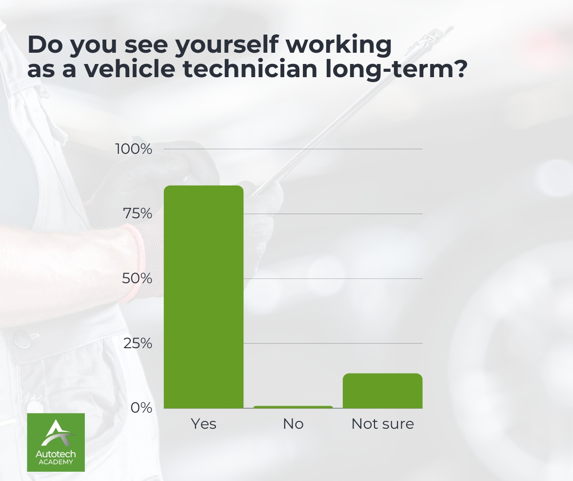 AcademyAutotech's tweet image. Our recent #AutomotiveFutureSurvey revealed that 85% of aspiring vehicle technicians see themselves working as a vehicle-technician long-term.

Explore more results at: ➡️ shorturl.at/qAKOU

#AutotechAcademy #NationalInternWeek #Automotive #College #Careers