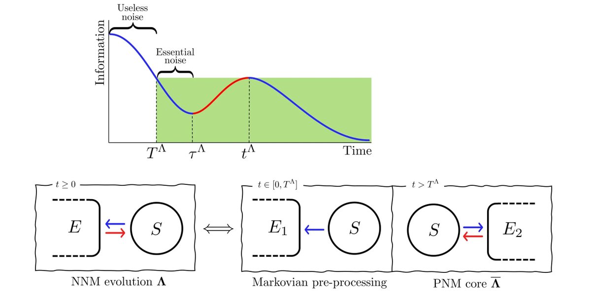Accepted and published in Quantum: Pure non-Markovian evolutions by Dario De Santis doi.org/10.22331/q-202…