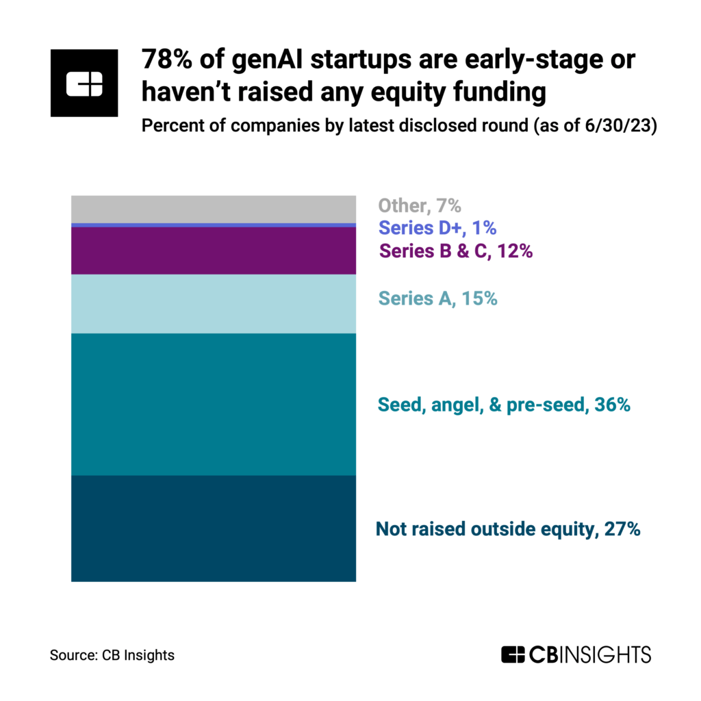 TheAI_Studio's tweet photo. 📊 Did you know that within the expansive world of generative AI, a remarkable 27% of identified companies have not yet sought external equity funding?

#GenerativeAI #OpenAI https://t.co/ROnjURfrX7