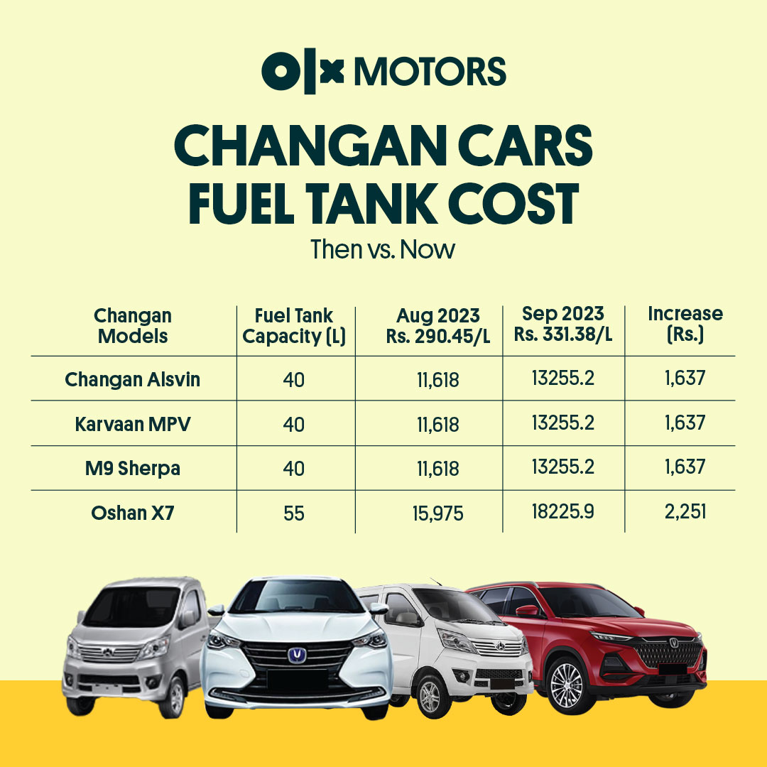 OLX_Pakistan's tweet image. After the recent fuel price hike, check out how much it costs to fill your Changan car’s fuel tank. 

Buy Changan Cars on OLX: bit.ly/3sYIvHz

#changan #alsvin #oshanx7 #karvaanmpv #m9sherpa #fuelcost