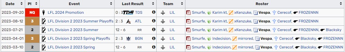 Hey everyone,

After a great year with <a href="/LilleEsportClub/">Lille Esport</a> and winning Rookie of the split in Spring, I'm now allowed to explore my options for 2024.

Contact me or my agent <a href="/SurgeManagement/">Surge</a> . VOD available upon request.

Ref: <a href="/NalkyaLoL/">Nalkya</a> 

Likes and retweets are appreciated ❤️