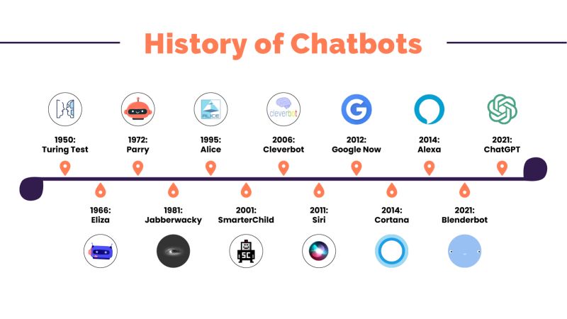 TheAI_Studio's tweet photo. Chatbots have existed for quite some time, but their genuine appeal to both users &amp; businesses has only emerged in recent years.

#OpenAI #ChatGPT https://t.co/Mvv9qu060o