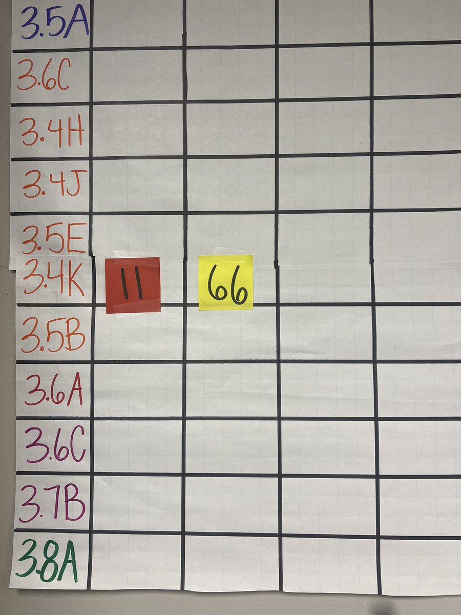 Another amazing readiness standard growth <a href="/ForestLnAcademy/">Forest Lane Academy</a> !!! Our 3rd grade teachers moved our students from 11% to 66% from mid-module to end-of-module!! Knowing the why of Eureka &amp; internalizing with support helped us get here! #FLABuiltForThis #RISDWeAreOne #EurekaMath