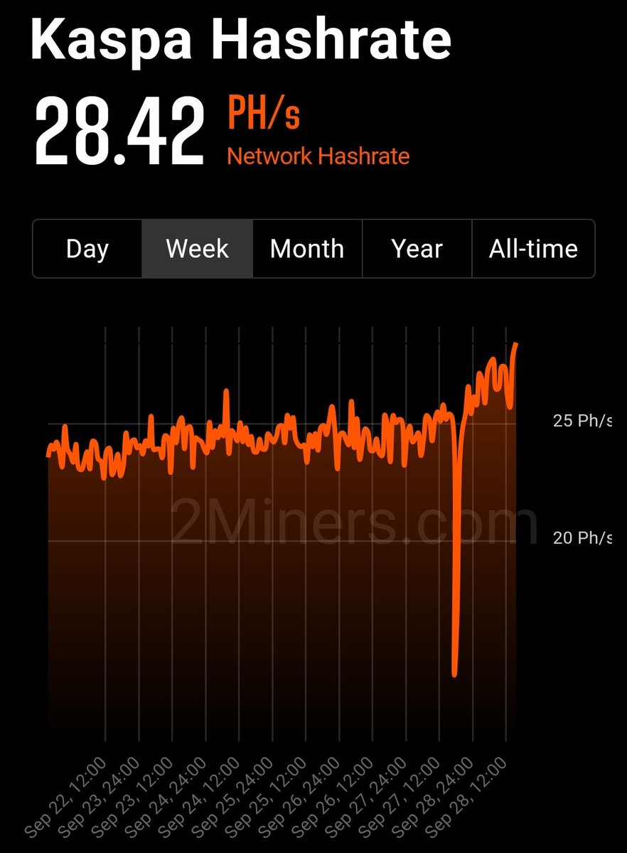 groddofcrypto's tweet photo. Tracking #Kaspa's Hashrate Surge! 📈

💡From 1.82 Ph/s in mid-July to an impressive 26 Ph/s today! 🚀

💡Why? More ASICs diving into $KAS mining, driving this remarkable growth. ⛏️💪 Kaspa https://t.co/ugVrrjkEC0