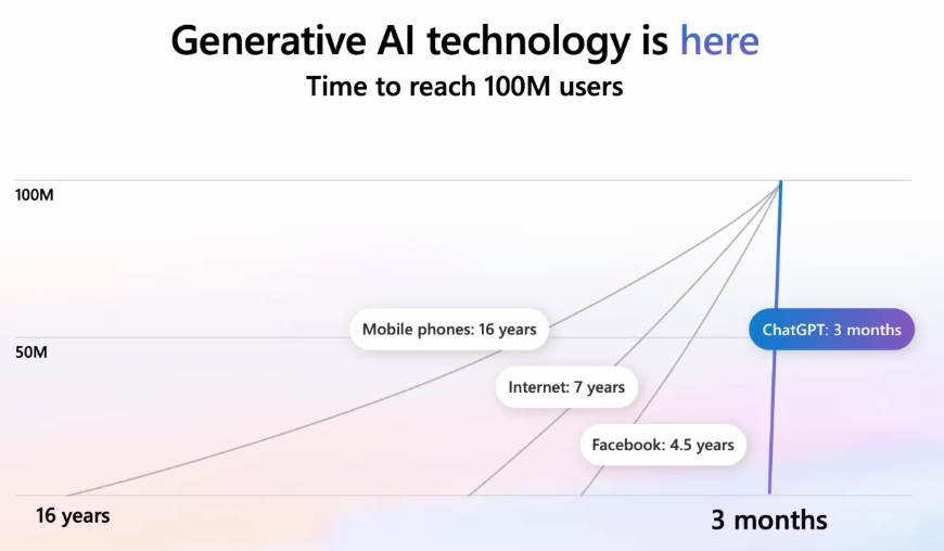 AI not only here (in a hurry!) but necessary for substantive growth, and leaders indicate they'd rather empower than replace workers with AI. <a href="/Microsoft/">Microsoft</a> #IamNCCE <a href="/TCEA/">TCEA</a>