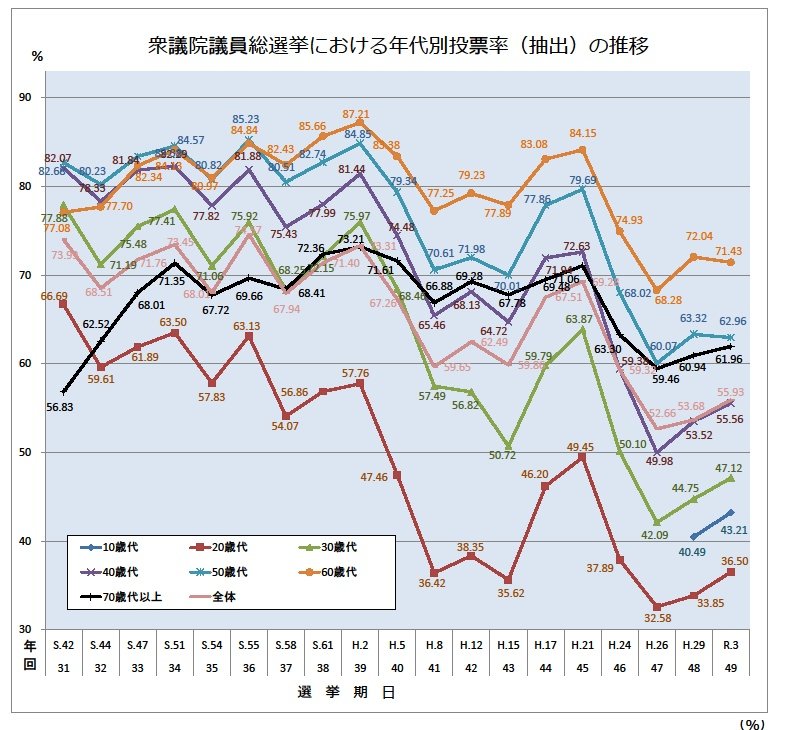 A29949754's tweet photo. #自民党全員落選運動
投票率55％
45％の人は国民主権を放棄している。
重税を課され愚直に労働は奴隷
納税の恩恵など僅か
自民政権下では搾取だけの奴隷生活
年収の47％も取られて何も思わないのか？ 毎年いくら払って何を得てる？対価は？こんなクソな買い物はない。
#自民党政治を終わらせよう https://t.co/GnN8HNxdSH