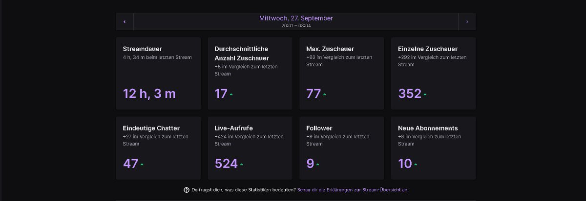 Geiler Start in den CS2 release 🥳
12h Grind 🤝 
Heute gehts um 20:00 Uhr weiter ! 
twitch.tv/33kenji 
#CS2