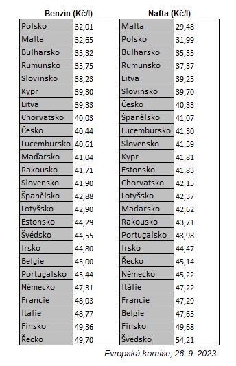 LukasKovanda's tweet photo. Benzín je v Polsku o rekordních 8,40 Kč/l levnější než v Česku, říkají dnešní nová data Evropské komise. Panikařící lidé tam horečně vykupují pohonné hmoty, hrozí jejich fatální nedostatek a „maďarský scénář“

Pohonné hmoty v Polsku jsou dramaticky levnější než ty v Česku. Rozdíl činí v případě benzínu průměrně 8,43 Kč/l, v případě nafty průměrně 8,34 Kč/l. Vyplývá to z dat, která dnes zveřejnila Evropská komise. Jedná se o průměry, resp. rozdíly průměrů, vždy za celou zemi; například v pohraničí se ceny od těch průměrných mohou i poměrně výrazně lišit. Takto široce rozevřené cenové nůžky mezi cenami pohonných hmot v Česku a v Polsku jsou zcela mimořádné a dost možná rekordní – alespoň tedy v novodobé historii obou zemí od 90. let minulého století.

Extrémně levné ceny pohonných hmot vedou v Polsku k jejich horečnému vykupování. Částečně i proto, že se lidé obávají, že takto výhodně nízké dlouho nezůstanou a předzásobují se. Zároveň ovšem klesá chuť firem, jež do Polska pohonné hmoty dováží z jiných zemí, aby tak dále činily. Nízké marže v Polsku zkrátka odrazují od zásobování země pohonnými hmotami ze zahraničí, takže Polsko se tím více musí spoléhat na své domácí dodavatele. Jejich kapacity ale nejsou nekonečné a zásoby bezedné.

Polskem se proto šíří panika z nedostatku pohonných hmot, zejména nafty, a některé pumpy v zemi mu údajně už i čelí. Panika ještě urychluje zmíněné již tak horečné vykupování paliv ze strany Poláků, ale i cizinců, včetně Čechů. Pohonné hmoty jsou totiž nyní v Polsku nejlevnější v pevninské EU (viz opět tabulka Evropské komise níže); levnější i než v tradičně levnějších zemích typu Bulharska.

Důvodem polské láce, jež ovšem skončí nejpozději v den voleb, je tlak vládních politiků na státem kontrolovaný podnik Orlen, aby ten držel cenu pohonných hmot nízko a zvyšoval tak šance na jejich volební úspěch.

Polsku tak ovšem hrozí podobné fiasko jako loni Maďarsku, které kvůli nedostatku pohonných hmot muselo režim nadekretovaného udržování jejich extrémně nízké ceny za dramatických okolností opustit. Není vyloučeno, že tak Polsko bude muset učinit ještě před volbami v polovině října. To by zřejmě snížilo pravděpodobnost volebního triumfu vládních politiků.