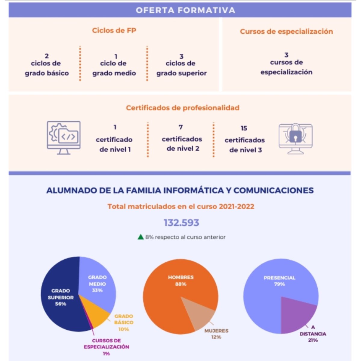EDUCAWEB's tweet photo. La #FP de #Informática y #Comunicaciones, la tercera con más estudiantes matriculados. ¡Conoce las oportunidades formativas de esta familia!
¡Explora el 4º número de #AhoraFP con entrevistas a @jrodpas @CIFPVirgen y @AMETIC_es
👉https://t.co/puDghoI8A5 https://t.co/Qug8GadYOa