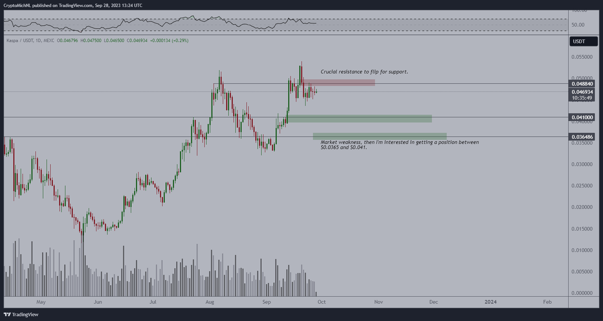 CryptoMichNL's tweet photo. Request 04 - $KAS

This one looks ready for a new leg up. 

If that happens, my targets are $0.068. Crucial to flip? The $0.049 area.

If markets are showing weakness, I'd be interested between $0.036-0.04. https://t.co/bdZDcStMu3