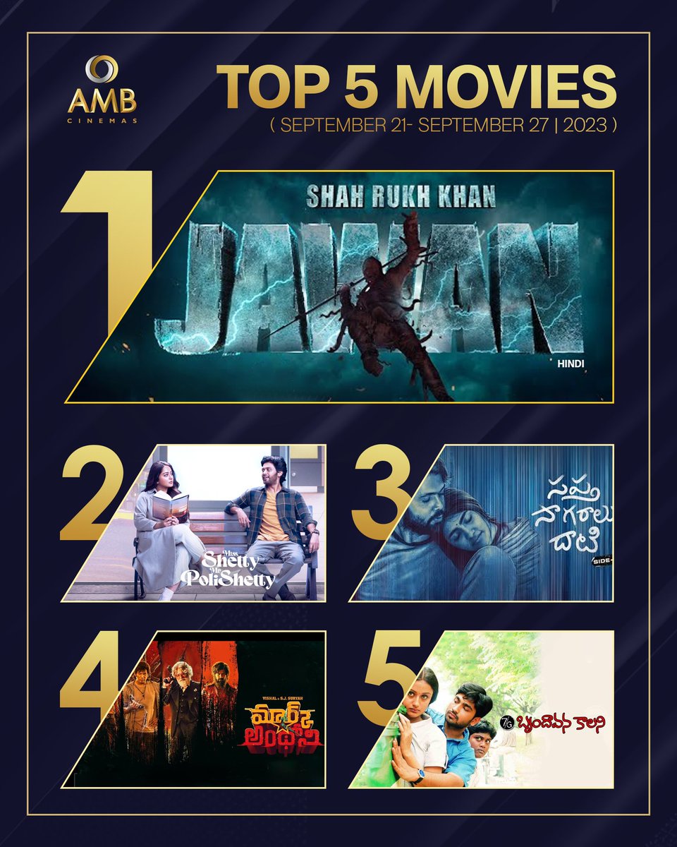amb_cinemas's tweet photo. The big screen dazzled with these Top 5 movies at #AMBCinemas last week 💥💥💥
Which one was your favourite?
#WeeklyTop5atAMB
#Jawan #MissShettyMrPolishetty #SaptaSagaraluDhaati #MarkAntony #7GBrundavanColony https://t.co/1SkoXifLRP