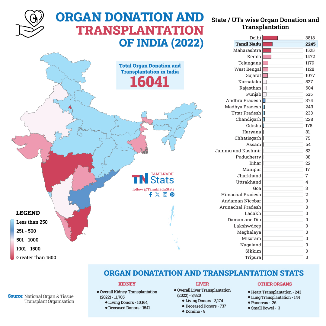 TamilnaduStats's tweet photo. India's organ donation and transplantation data for 2022 was published by the National Organ and Tissue Transplant Organization (NOTTO). 

 In terms of organ transplants and donations, Delhi and Tamil Nadu came out on top.
@MoHFW_INDIA

#OrganDonation | #TamilNadu | #Delhi https://t.co/89ZRdW8nig