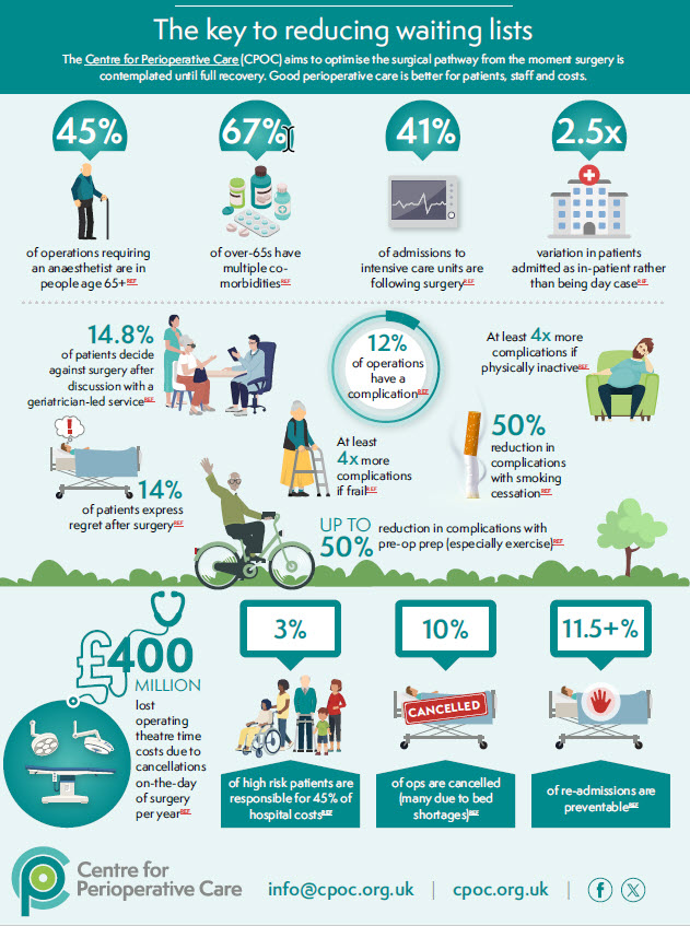See CPOC's latest infographic on how perioperative care is the key to reducing waiting lists. How optimising surgical pathways is better for patients, staff and costs cpoc.org.uk/sites/cpoc/fil…