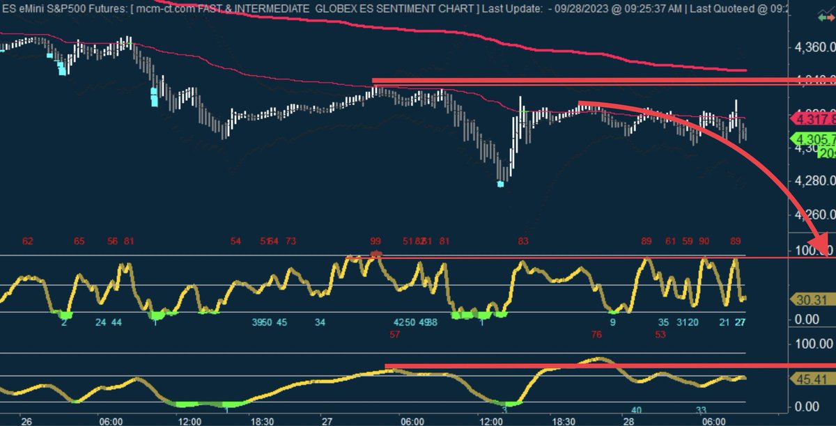 mcm_ct_usa's tweet photo. #fGSI and #iGSI emotional bearish excess energy - is very negative vs yesterday’s squeeze on $ES_F and should lead to new lows below yesterdays low in short order
$SPX $SPY https://t.co/pvbwbtnzBz