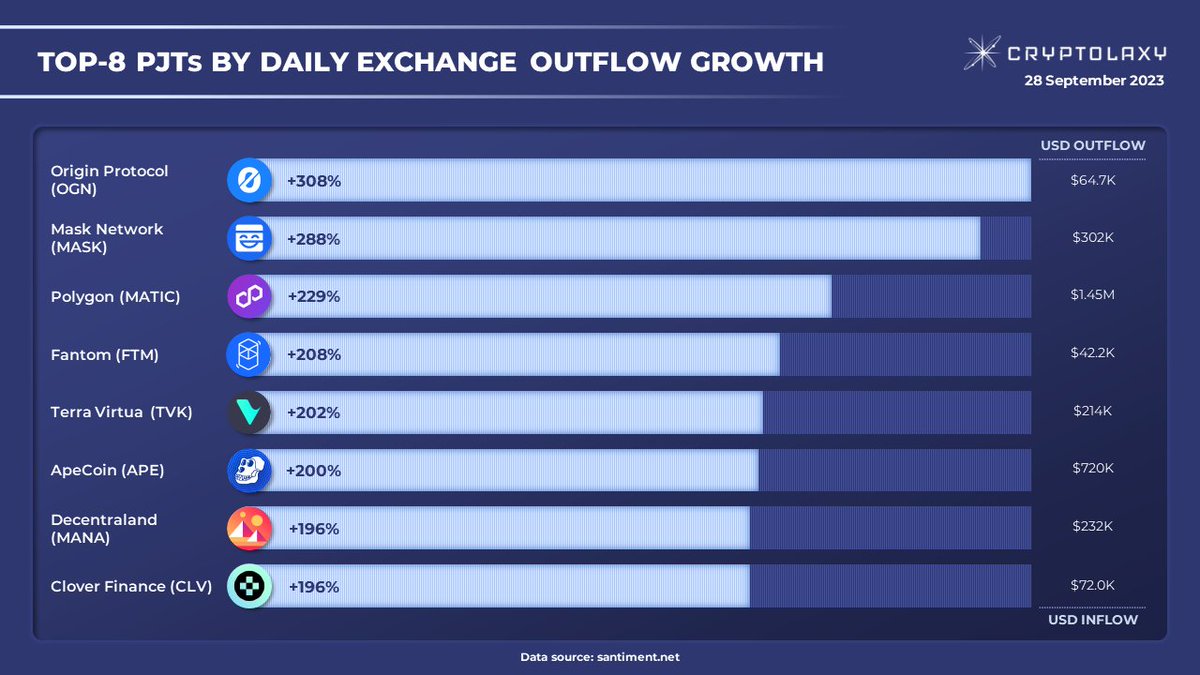 Cryptolaxy's tweet photo. Top-8 #PJTs by daily Exchange Outflow growth

#Exchangeoutflow growth - a percentage of tokens are moved from exchange to non-exchange wallets out of a total token flow.

$OGN $MASK $MATIC $FTM $TVK $APE $MANA $CLV https://t.co/8m4oOtjlTi