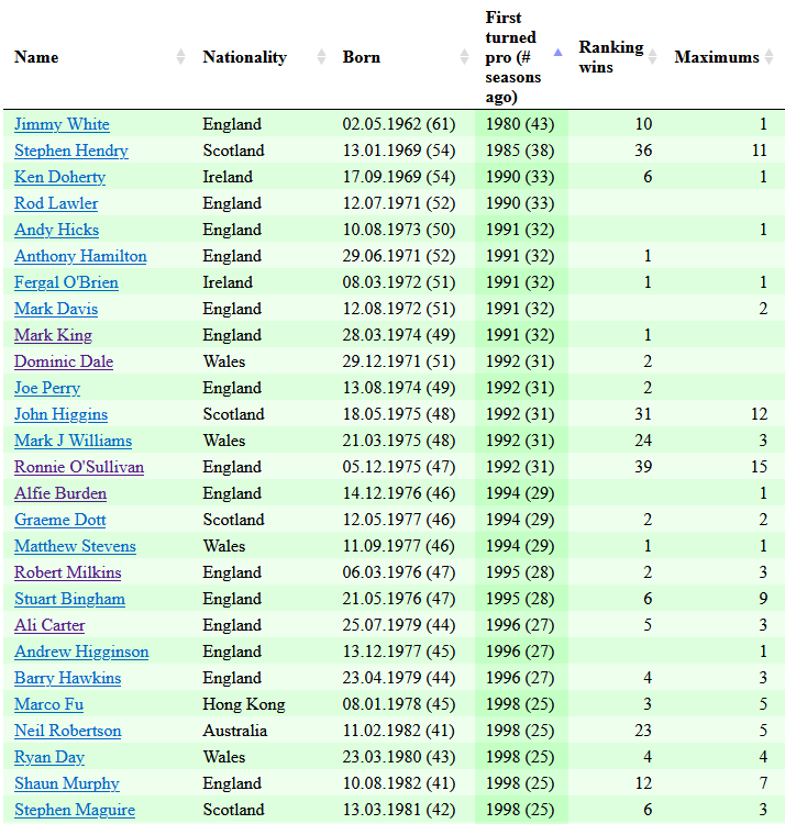 lesPuzz's tweet photo. I cannot believe that Alfie Burden (1994-), Mark Davis (1991-), Andy Hicks (1991-), Andrew Higginson (1996-), and Rod Lawler (1990-) don't have any ranking title yet.
25+ years of wonderful #Snooker and still entertaining. Thank you, guys!
π₯’π€β€οΈπππ€πππ€
#MainTour #snookerorg https://t.co/b8UZHlnoRY